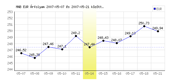 Euró grafikon - 2007. 05. 14.