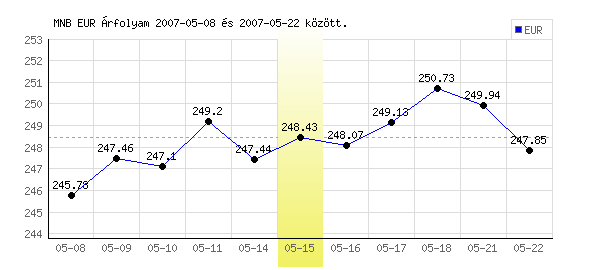 Euró grafikon - 2007. 05. 15.