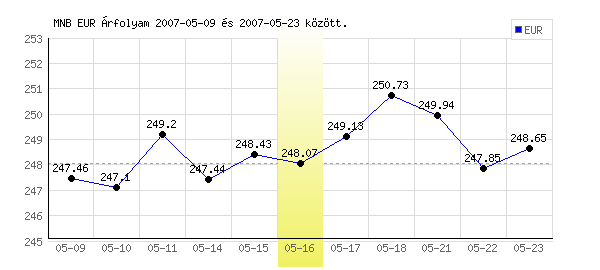 Euró grafikon - 2007. 05. 16.