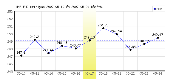 Euró grafikon - 2007. 05. 17.