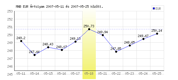Euró grafikon - 2007. 05. 18.