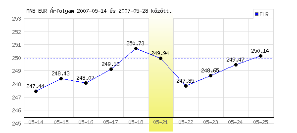 Euró grafikon - 2007. 05. 21.