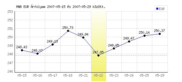 Euró grafikon - 2007. 05. 22.