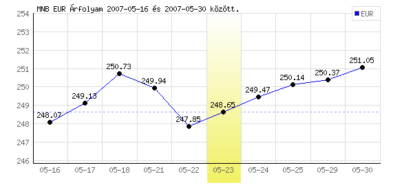 Euró grafikon - 2007. 05. 23.