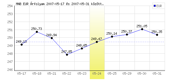 Euró grafikon - 2007. 05. 24.