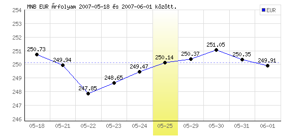 Euró grafikon - 2007. 05. 25.