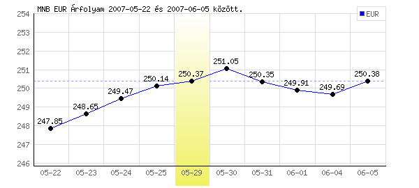 Euró grafikon - 2007. 05. 29.
