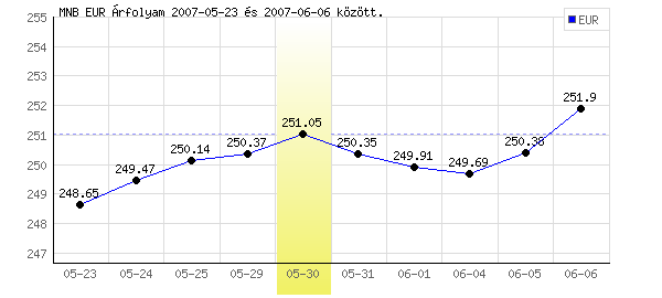 Euró grafikon - 2007. 05. 30.
