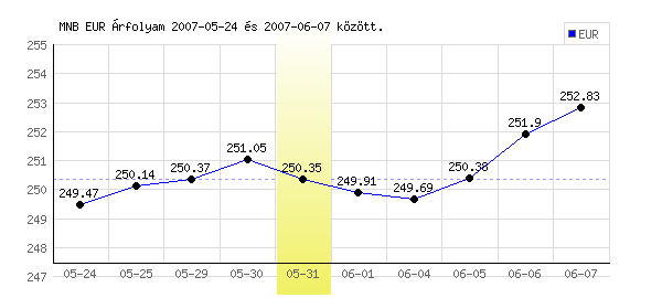 Euró grafikon - 2007. 05. 31.