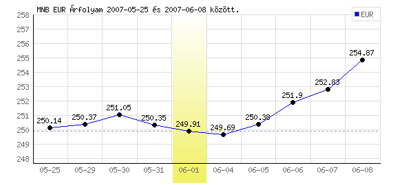 Euró grafikon - 2007. 06. 01.