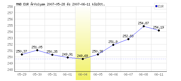 Euró grafikon - 2007. 06. 04.