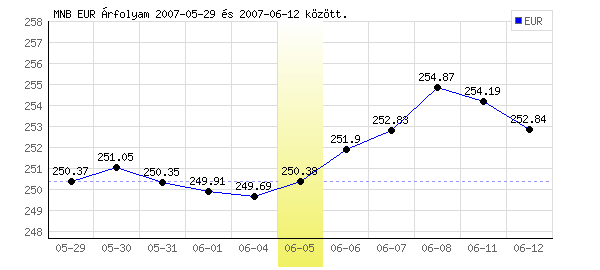Euró grafikon - 2007. 06. 05.