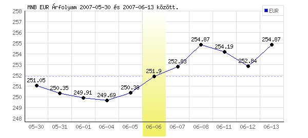 Euró grafikon - 2007. 06. 06.