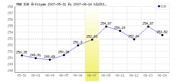 Euró grafikon - 2007. 06. 07.
