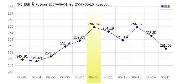 Euró grafikon - 2007. 06. 08.