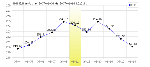 Euró grafikon - 2007. 06. 11.
