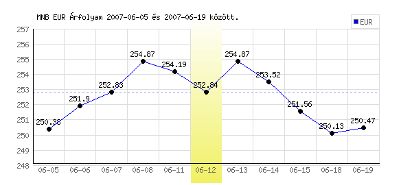 Euró grafikon - 2007. 06. 12.