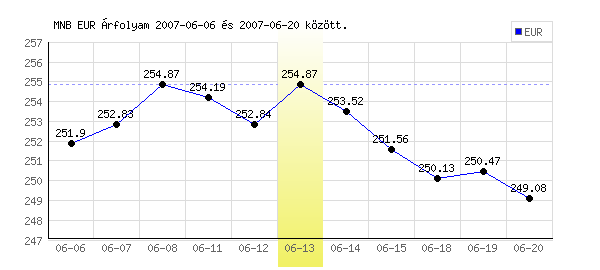 Euró grafikon - 2007. 06. 13.