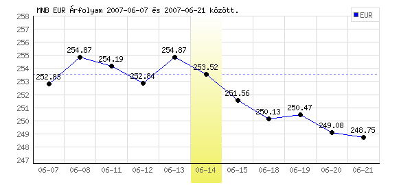 Euró grafikon - 2007. 06. 14.