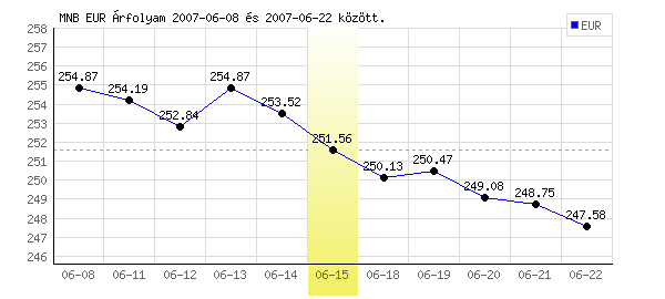 Euró grafikon - 2007. 06. 15.