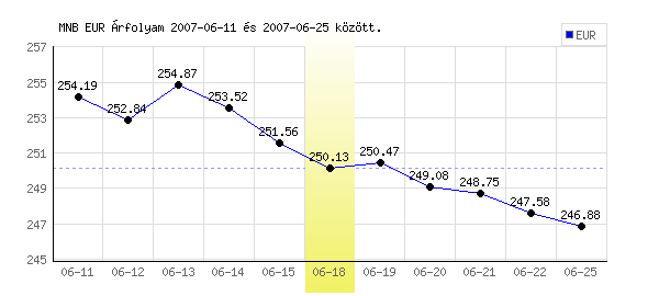 Euró grafikon - 2007. 06. 18.