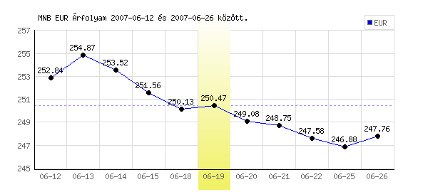 Euró grafikon - 2007. 06. 19.