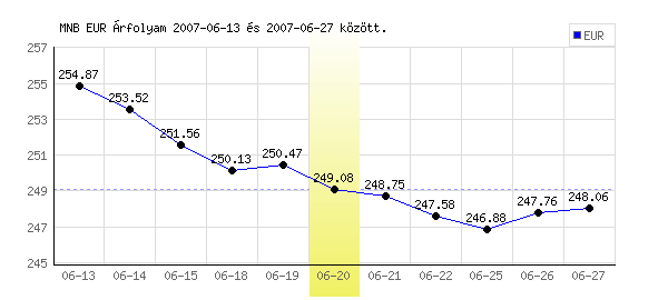 Euró grafikon - 2007. 06. 20.