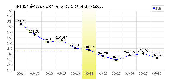 Euró grafikon - 2007. 06. 21.
