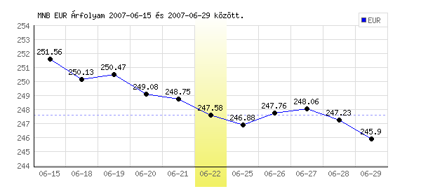 Euró grafikon - 2007. 06. 22.