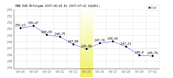 Euró grafikon - 2007. 06. 25.