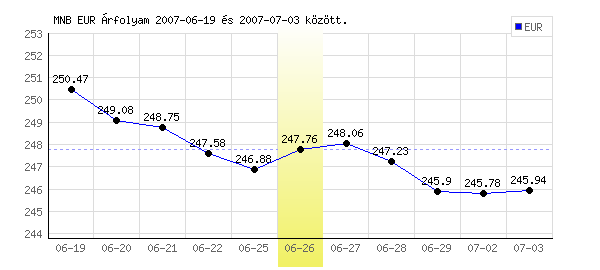 Euró grafikon - 2007. 06. 26.