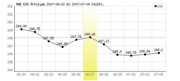 Euró grafikon - 2007. 06. 27.