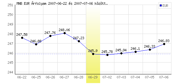 Euró grafikon - 2007. 06. 29.