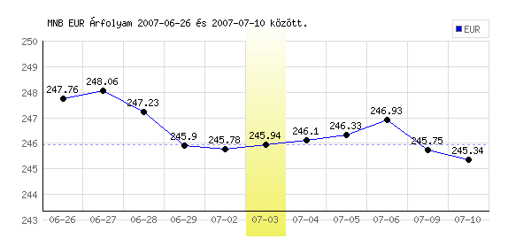 Euró grafikon - 2007. 07. 03.