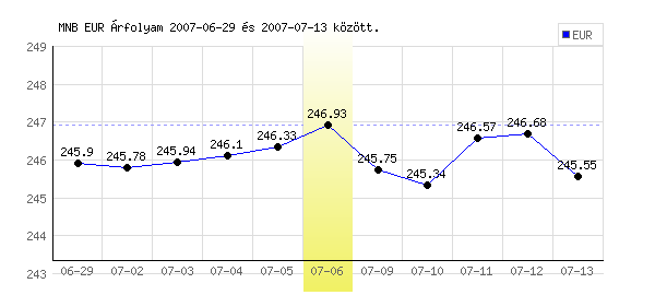 Euró grafikon - 2007. 07. 06.