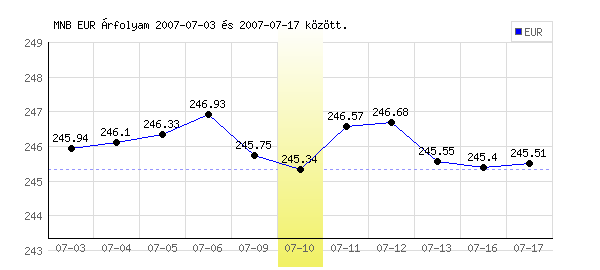 Euró grafikon - 2007. 07. 10.