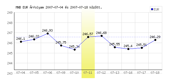 Euró grafikon - 2007. 07. 11.