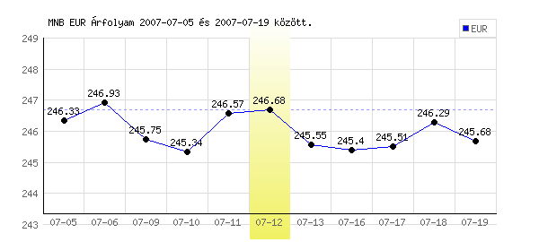 Euró grafikon - 2007. 07. 12.