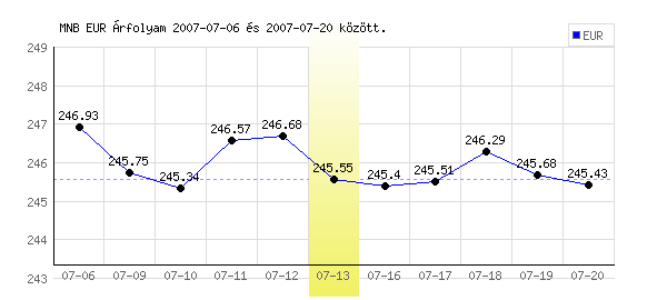 Euró grafikon - 2007. 07. 13.