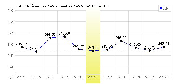 Euró grafikon - 2007. 07. 16.