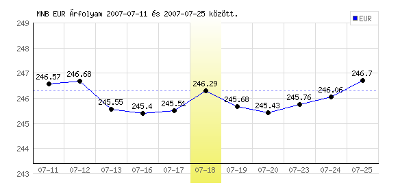 Euró grafikon - 2007. 07. 18.