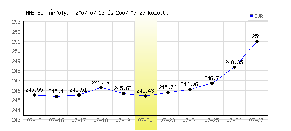 Euró grafikon - 2007. 07. 20.