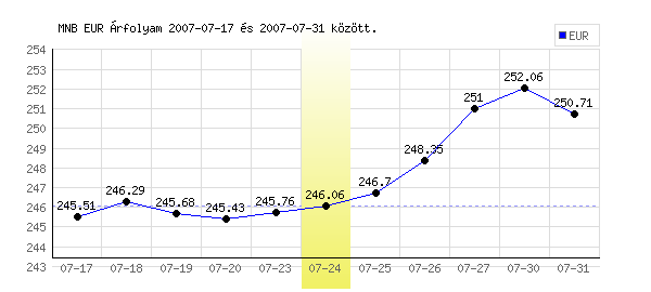 Euró grafikon - 2007. 07. 24.