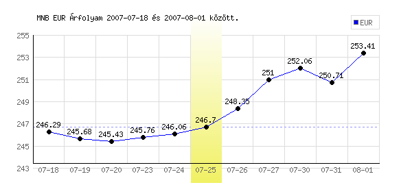 Euró grafikon - 2007. 07. 25.