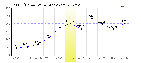 Euró grafikon - 2007. 07. 30.