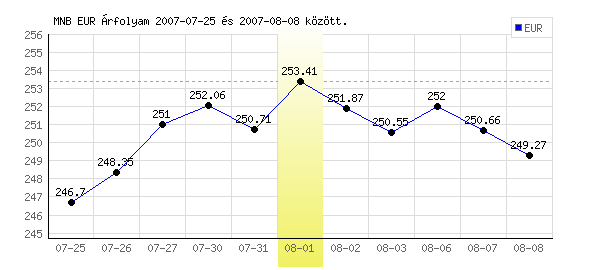 Euró grafikon - 2007. 08. 01.