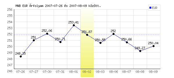 Euró grafikon - 2007. 08. 02.