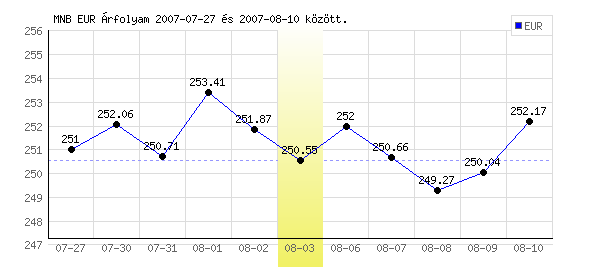 Euró grafikon - 2007. 08. 03.