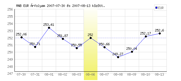 Euró grafikon - 2007. 08. 06.