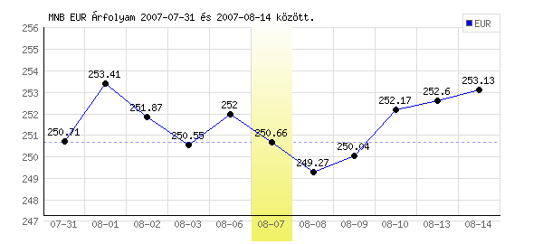 Euró grafikon - 2007. 08. 07.